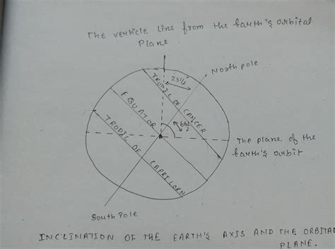 Angle Of Inclination The Earth S Axis With Its Orbital Plane - The ...