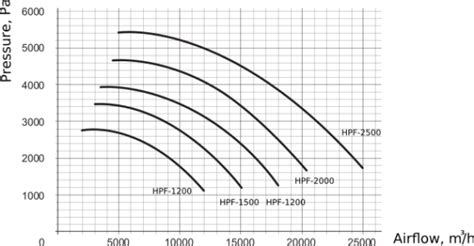 Industrial high pressure fan HPF for welding - SovPlym India