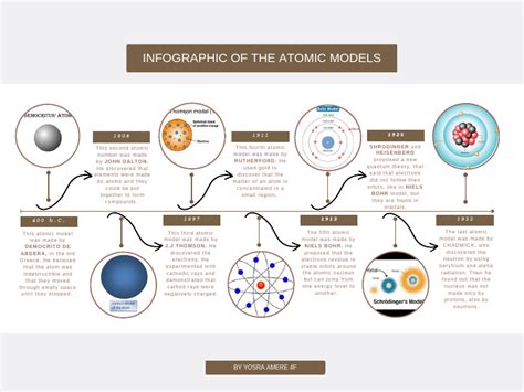 Image result for Atomic Models Evolution