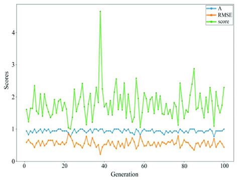 Parameter Optimization with Genetic Algorithms 的图像结果