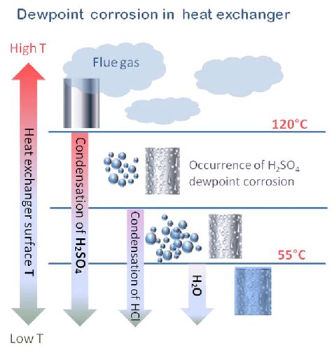https://www.researchgate.net/publication/353769282/figure/fig1/AS%3A1054861948878848%401628510095172/The-process-of-dew-point-corrosion-in-heat-exchangers.png