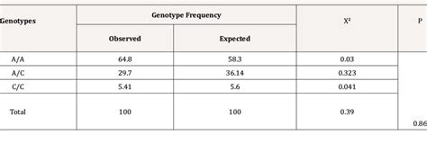 Image result for Observed Genotype Frequency Formula