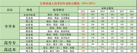 2020年江西省成人高考报名时间 - 知乎