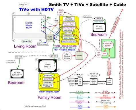 Image result for How to Program TiVo