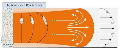 Image result for Plastic Flow