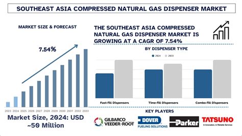 Southeast Asia Compressed Natural Gas Dispenser Market Analysis, 2033