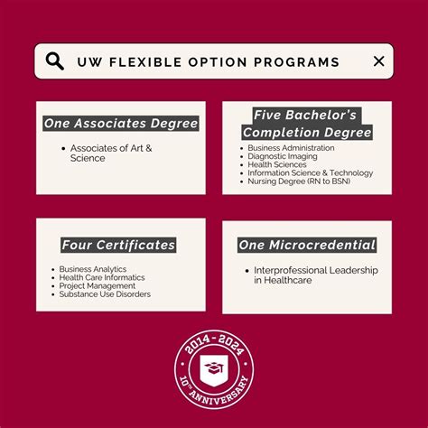 UWFlexibleOption: Online Degrees and Certificates | UW Flexible Option ...