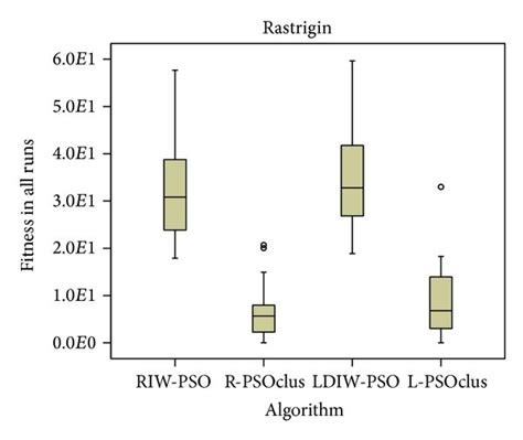 Box Plots Problems 的图像结果