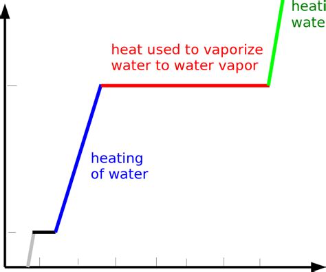 Heating Curve Graph 的图像结果