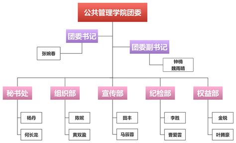 太原理工大学体育学院2020届学生会组织结构图-太原理工大学体育学院