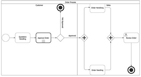 Image result for Business Process Model Examples
