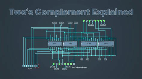 Image result for Two's Complement Method