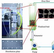 Image result for fluidized
