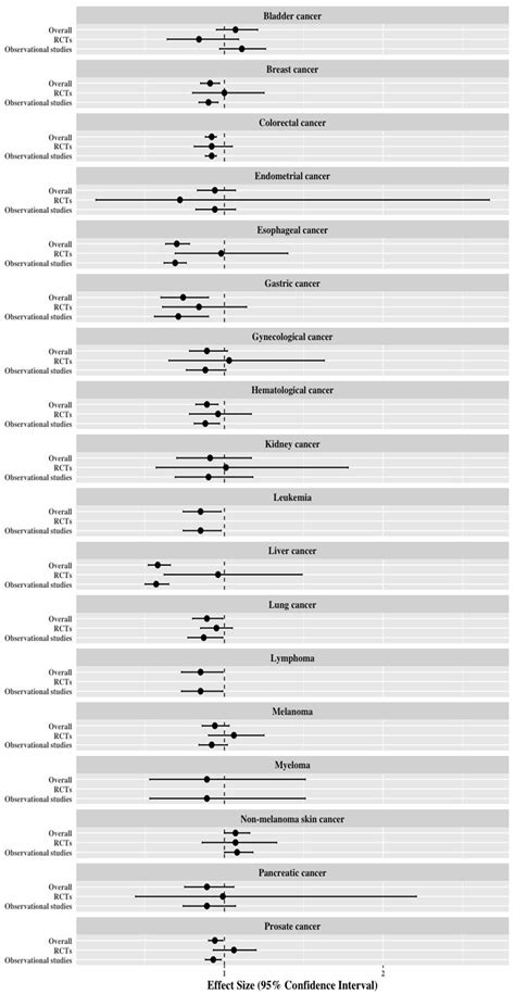 Effect of Statin on Cancer Incidence: An Umbrella Systematic Review and ...