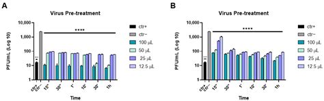 Ophthalmic Solutions with a Broad Antiviral Action: Evaluation of Their ...