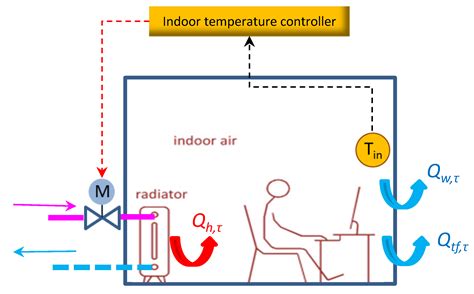 Study of an Integrated Control Method for Heating Substations Based on ...
