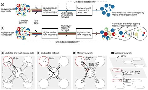 Mapping Higher-Order Network Flows in Memory and Multilayer Networks ...