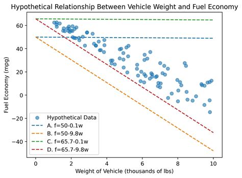The weight and fuel economy for various vehicles were measured and recorded in the scatterplot ...