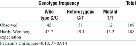 Image result for Observed Genotype Frequency Formula