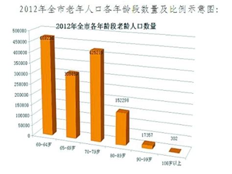 上海百岁人瑞已达3080人！户籍老年人已达到533.49万人，占总人口36.1％ - 周到上海