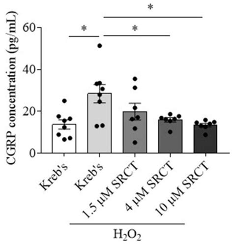 Src Family Kinases Facilitate the Crosstalk between CGRP and Cytokines ...