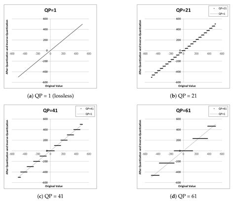 Reduction of Artefacts in JPEG-XR Compressed Images