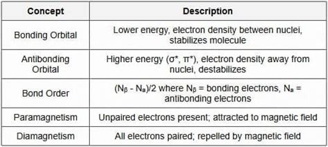 Short Notes Chemical Bonding - Short Notes for NEET PDF Download