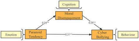Behavioral Sciences | Special Issue : Frontiers in Cyberpsychology: The ...