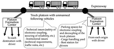An Analytical Approach for Facility Location for Truck Platooning—A ...
