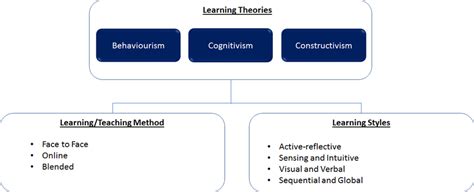 Image result for Concept Learning Model