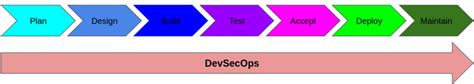 Image result for Devsecops Process
