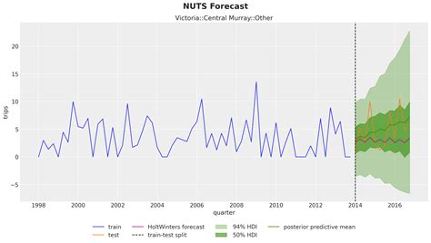 Image result for Exponential Smoothing Model