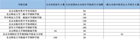 2020-2021北京朝阳区初中学校排名(热度排行榜)_小升初网