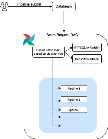 Data Beam: Self Serve Data Pipelines at Dream Sports