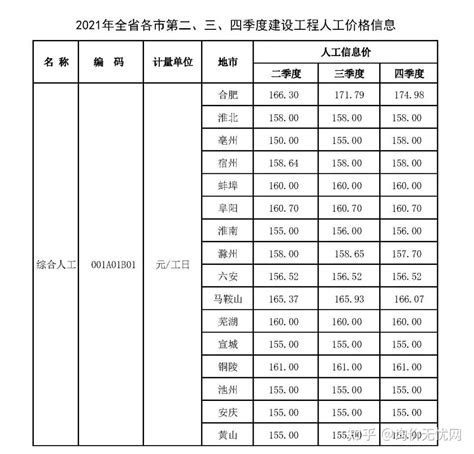 安徽省2021年全省各市第二、三、四季度建设工程人工价格信息 - 知乎