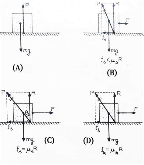 Image result for Friction Force Examples