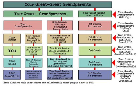 Pin by Joanne Lybeck on family genealogy | Family relationship chart ...