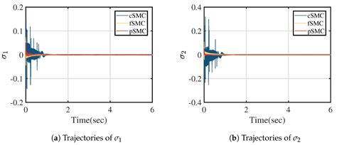 A Sliding Mode Control Algorithm with Elementary Compensation for Input ...