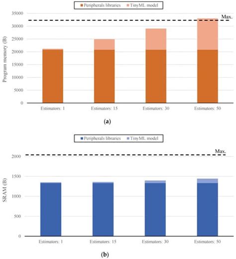 LPWAN and Embedded Machine Learning as Enablers for the Next Generation ...