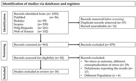 Mechanisms and Contingencies of Stress in University Students: A ...