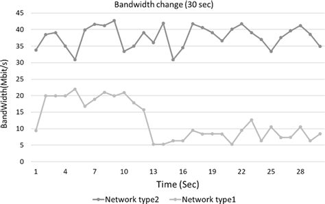 Image result for Network Bandwidth