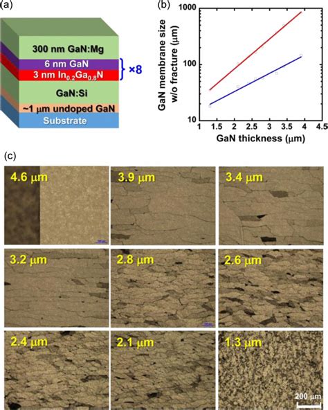GaN LED Structure 的图像结果