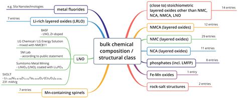 Image result for Battery Cathode
