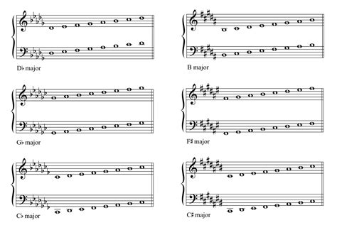 Image result for How to Read Key Signatures