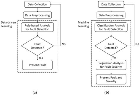 FDD in Building Systems Based on Generalized Machine Learning Approaches