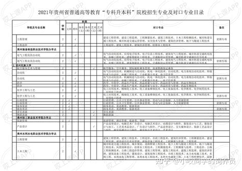 2021年贵州省专升本院校招生专业及对口专业目录 - 知乎
