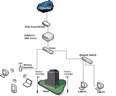 Dynasys.in, Wireless Internet, Hotel Internet, Resturant Management ...
