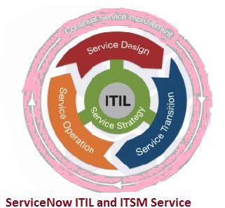 ServiceNow ITIL and ITSM processes — Teletype