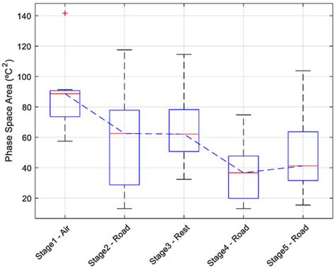 Phase Space Analysis of Pig Ear Skin Temperature during Air and Road ...