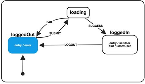 Image result for Statechart Machine